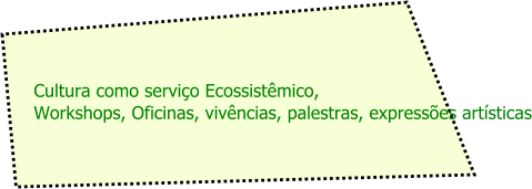 Cultura como serviço Ecossistêmico,  Workshops, Oficinas, vivências, palestras, expressões artísticas